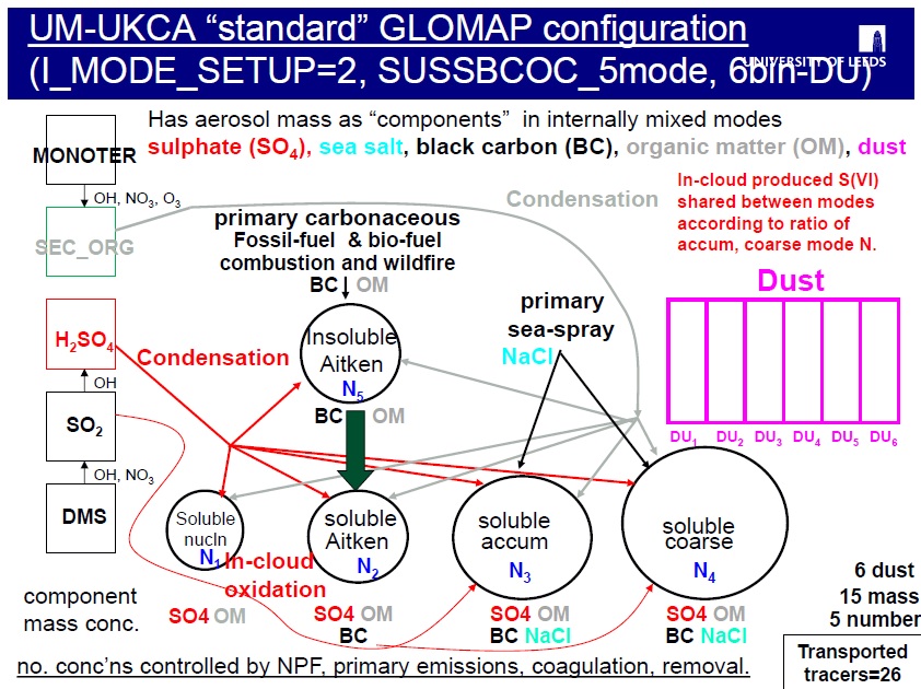 UKCAaerosol schematics CLASSIC GLOMAPms2corrected.jpg