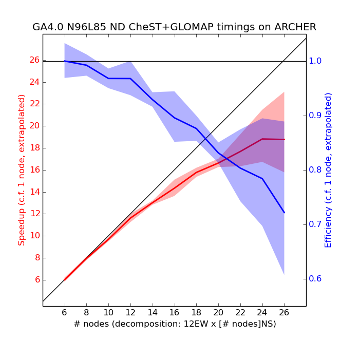 ARCHER timings GA40UKCA.png