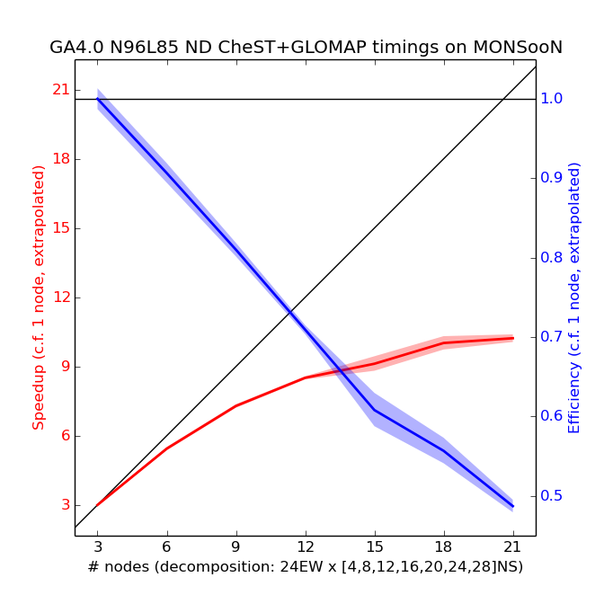 MONSooN timings GA40UKCA 24EW.png