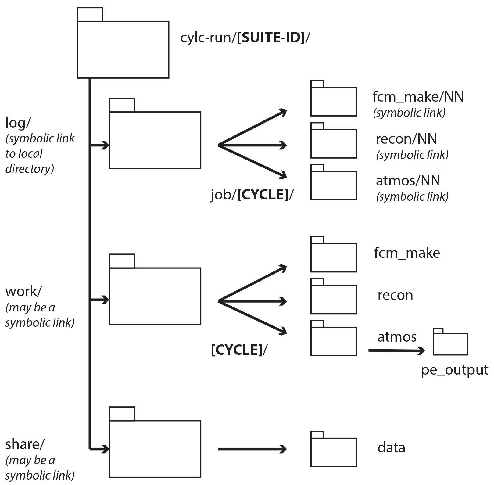 Simplified cylc-run directory structure. [SUITE-ID] will be e.g. u-as101, and [CYCLE] is the cycle-point, e.g. 1 or 19880901T0000Z.