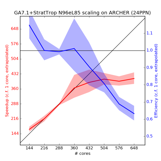 ARCHER timings GA71UKCA cores.png