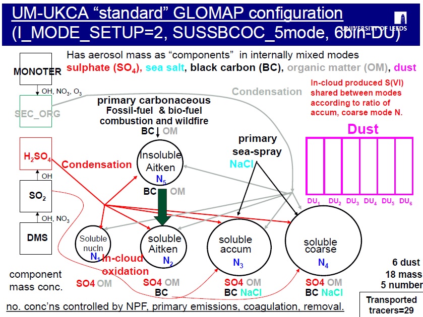 UKCAaerosol schematics CLASSIC GLOMAPms2.jpg