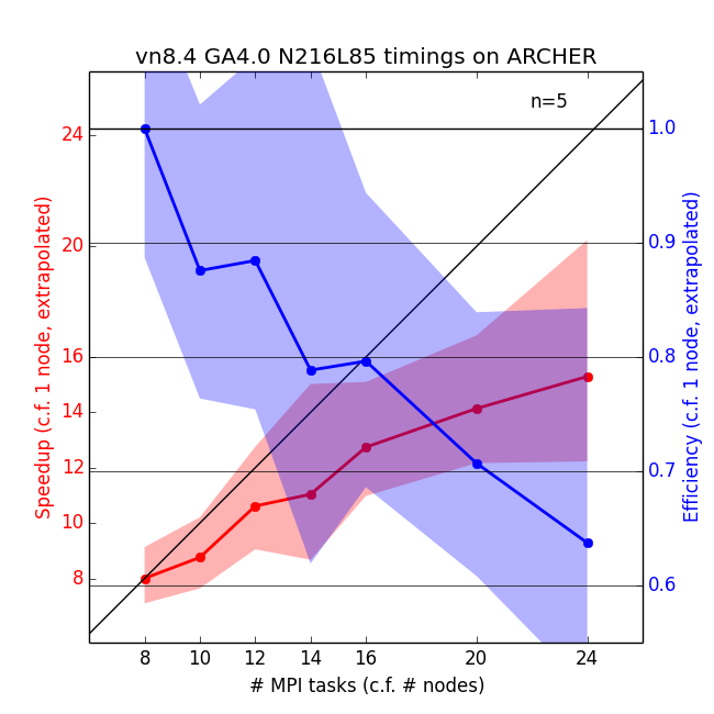 ARCHER timings PPE N216.png