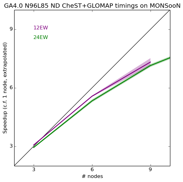 MONSooN timings GA40UKCA 12EWvs24EW.png